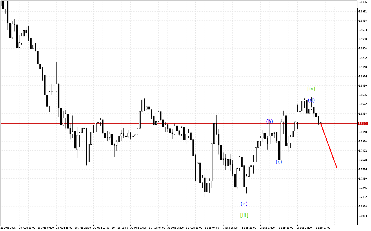 Ripple H1: Хвильовий аналіз для Європейської сесії 3.9.2025