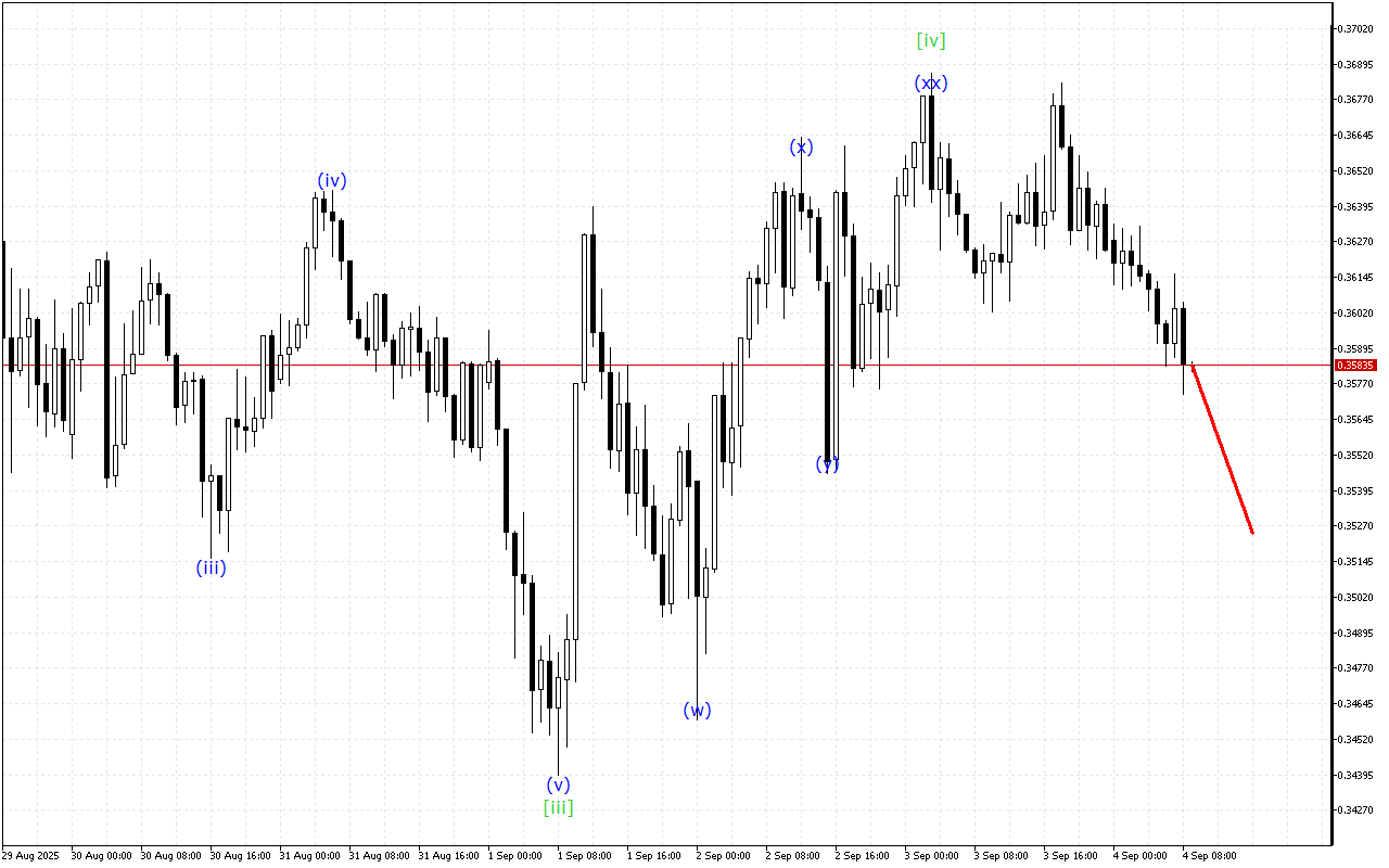 Stellar H1: Хвильовий аналіз для Європейської сесії 4.9.2025