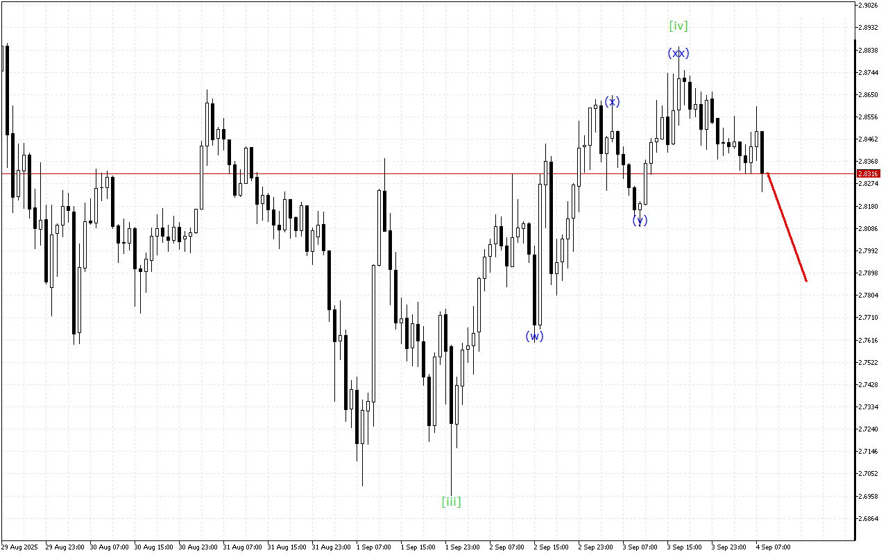 Ripple H1: Хвильовий аналіз для Європейської сесії 4.9.2025