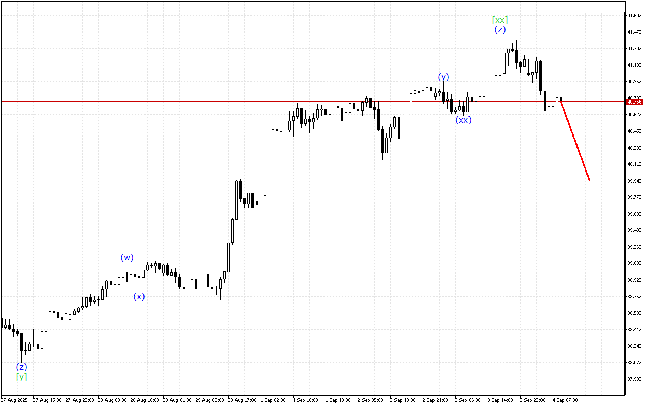 XAGUSD H1: Хвильовий аналіз для Європейської сесії 4.9.2025