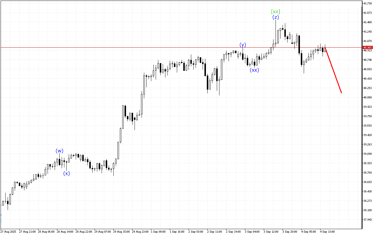 XAGUSD H1: การวิเคราะห์คลื่นสำหรับรอบเปิดตลาดอเมริกันในวันที่ 4.9.2025