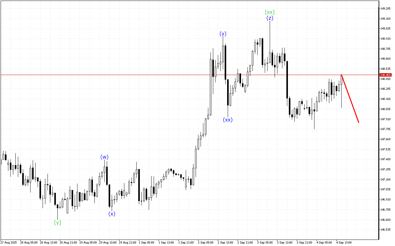 USDJPY H1: การวิเคราะห์คลื่นสำหรับรอบเปิดตลาดอเมริกันในวันที่ 4.9.2025