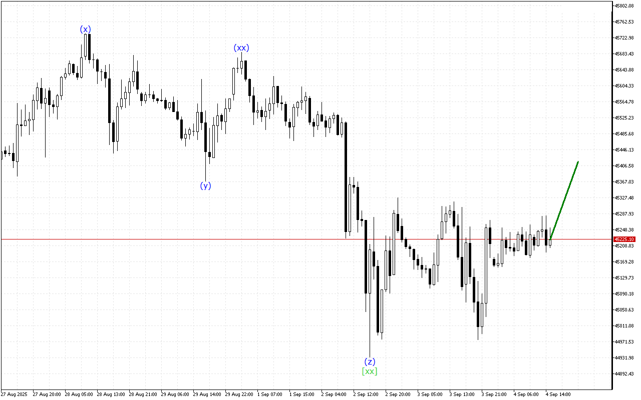 Dow Jones H1: การวิเคราะห์คลื่นสำหรับรอบเปิดตลาดอเมริกันในวันที่ 4.9.2025