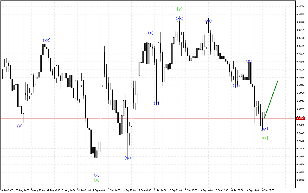 Stellar H1: Analisis Gelombang untuk Sesi Asia pada 5.9.2025