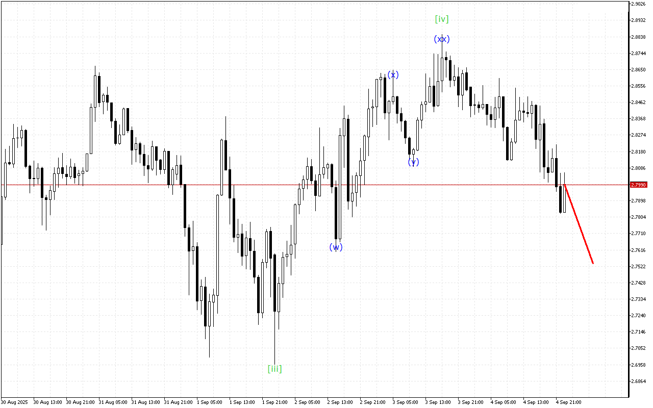 Ripple H1: Analisis Gelombang untuk Sesi Asia pada 5.9.2025