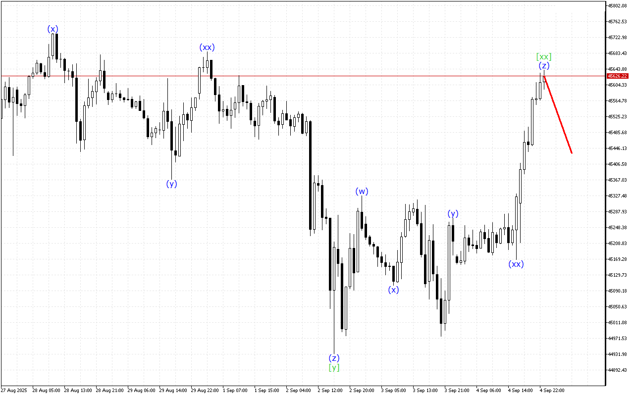 Dow Jones H1: Ανάλυση κυμάτων για την ασιατική συνεδρίαση στις 5.9.2025
