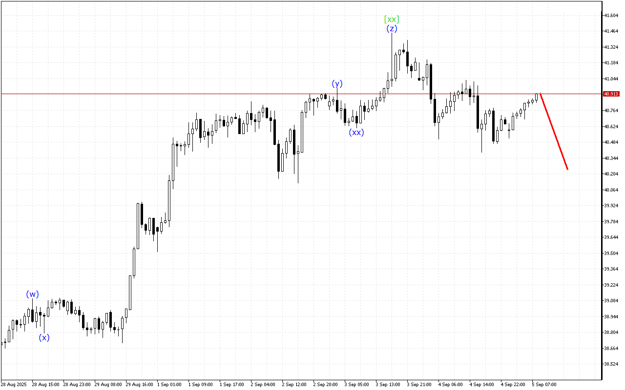 XAGUSD H1: 5.9.2025 유럽 세션을 위한 파동 분석