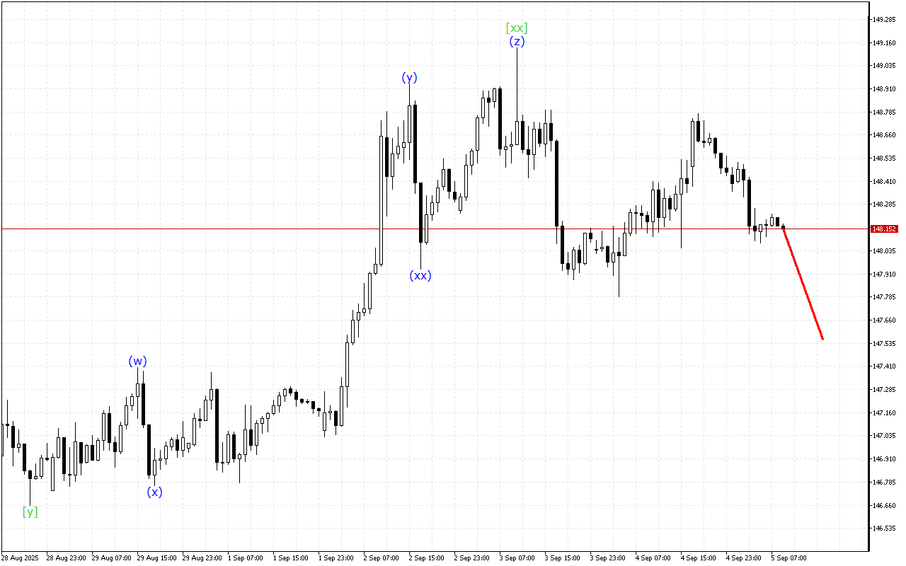 USDJPY H1: 5.9.2025 유럽 세션을 위한 파동 분석