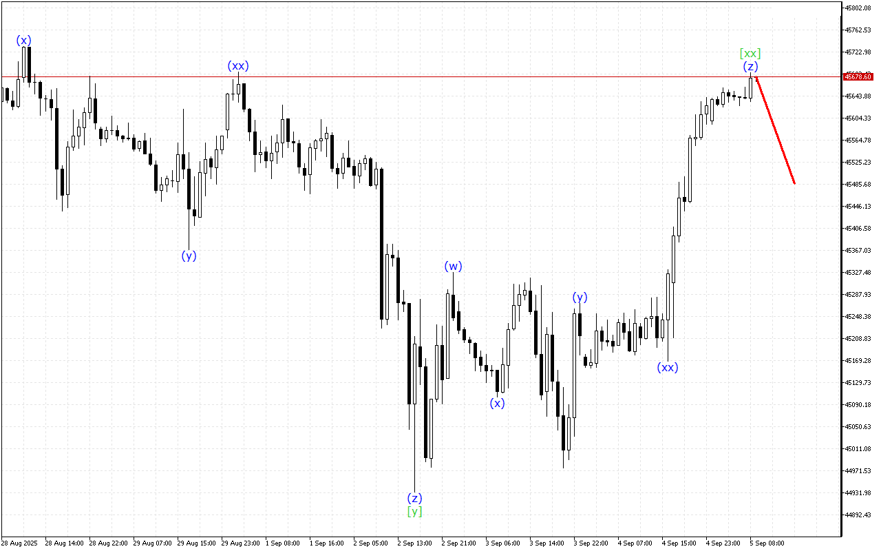 Dow Jones H1: 5.9.2025 유럽 세션을 위한 파동 분석
