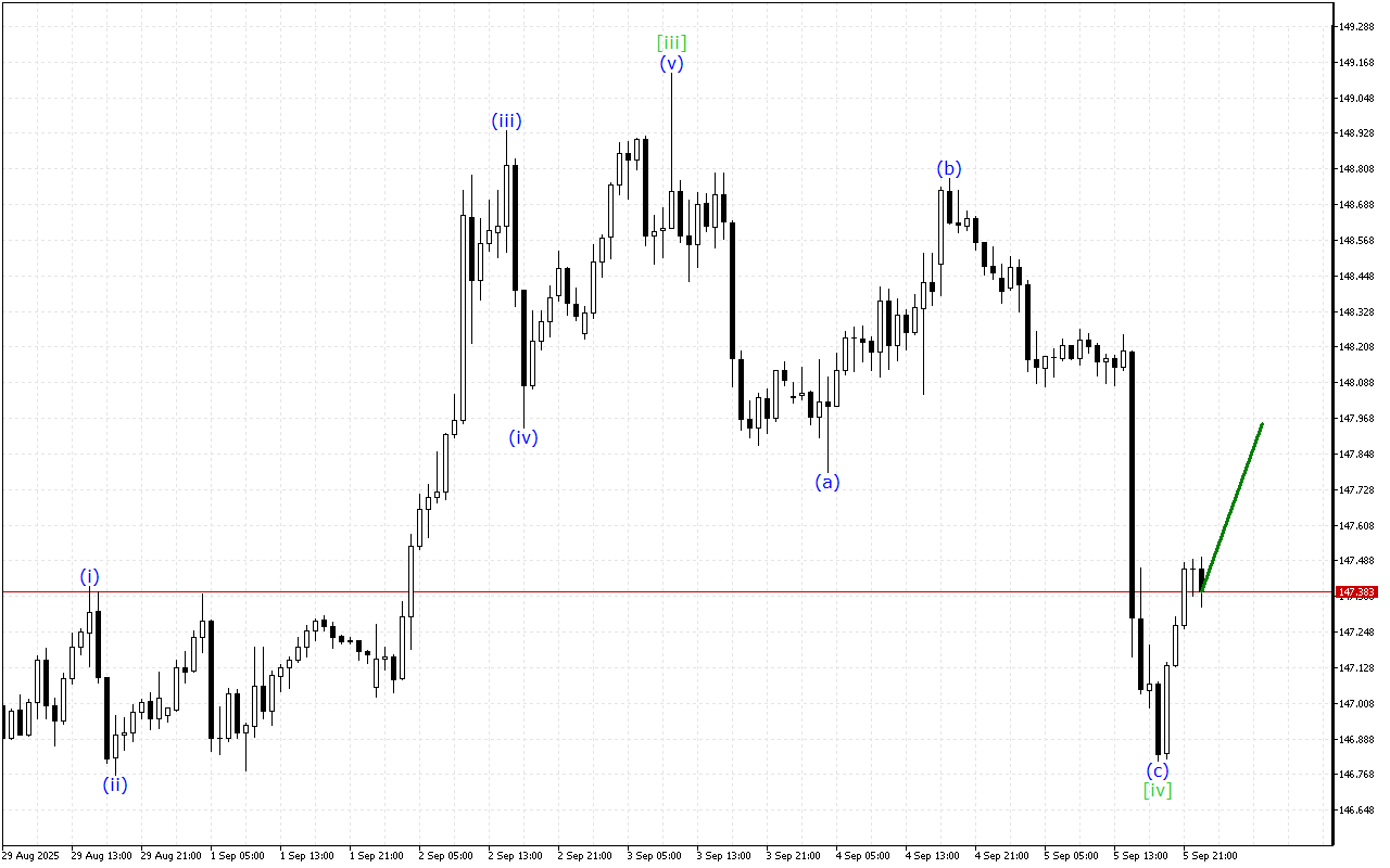 USDJPY H1: Ανάλυση κυμάτων για την ασιατική συνεδρίαση στις 8.9.2025