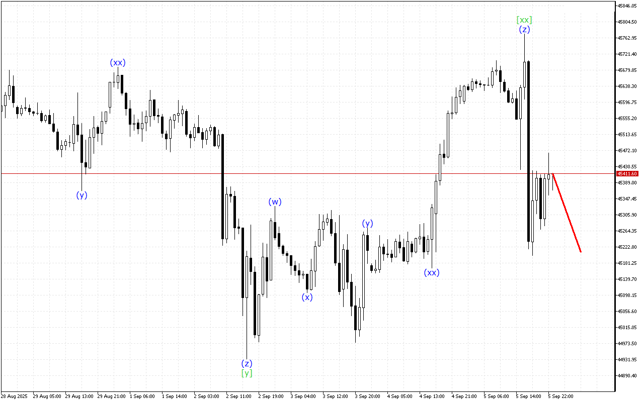 Dow Jones H1: Ανάλυση κυμάτων για την ασιατική συνεδρίαση στις 8.9.2025