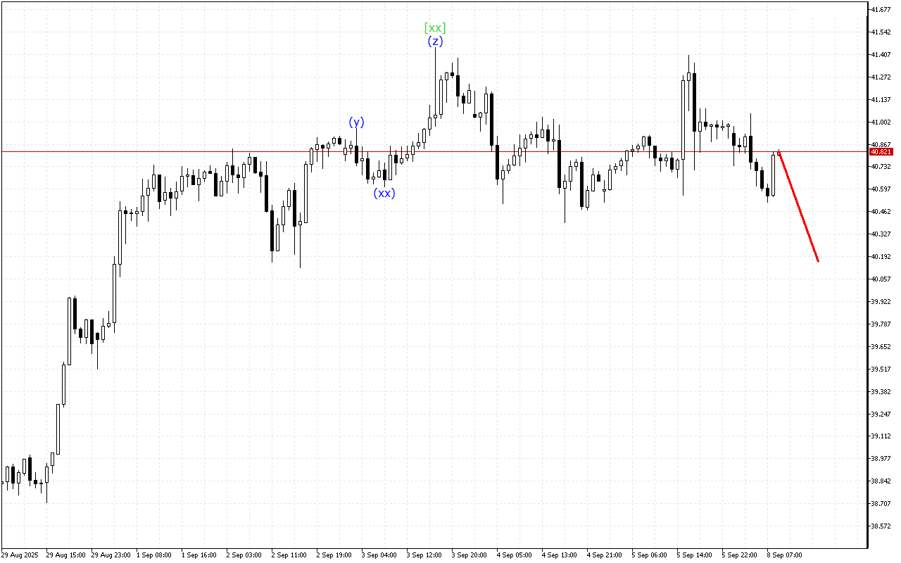 XAGUSD H1: Wave Analysis for the European Session on 8.9.2025