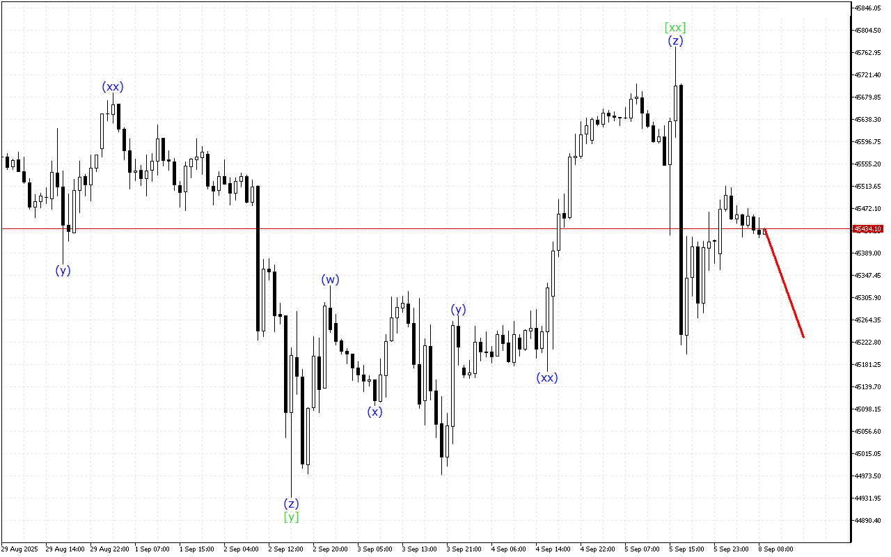 Dow Jones H1: Хвильовий аналіз для Європейської сесії 8.9.2025