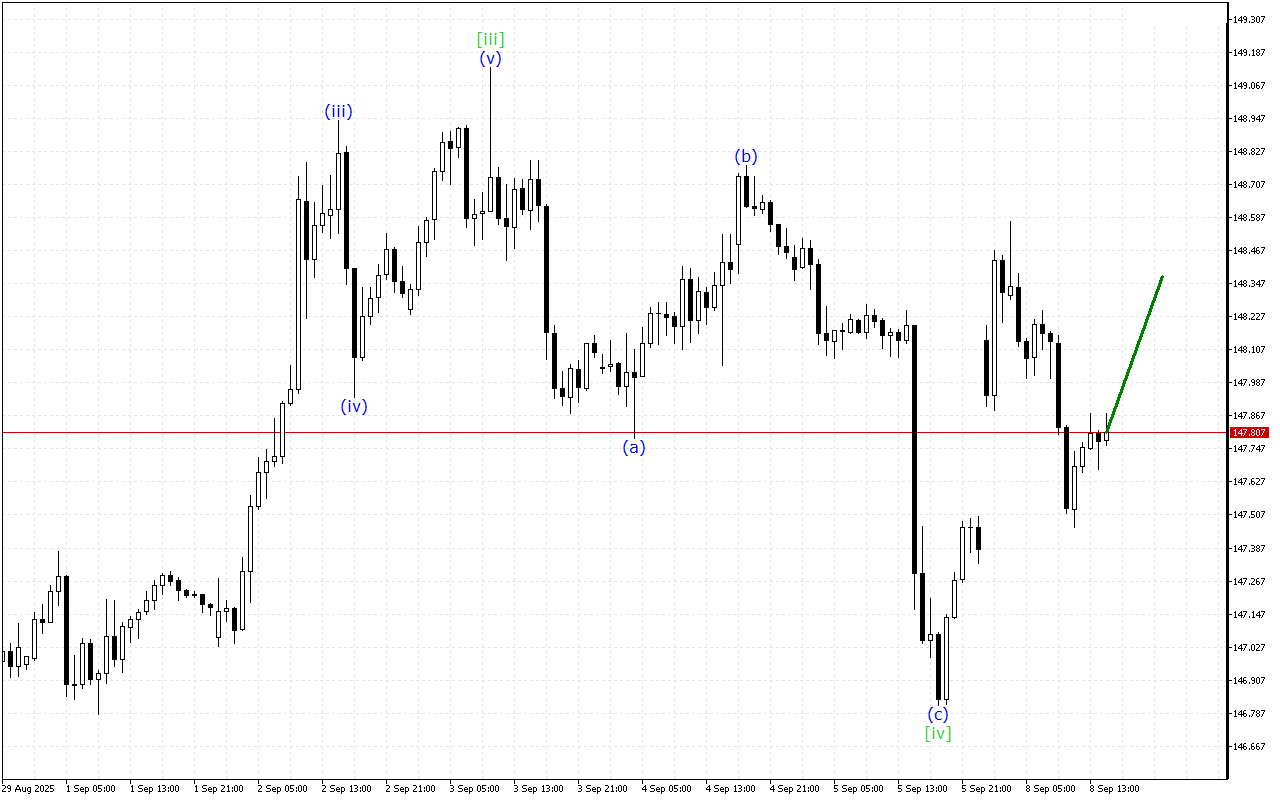 USDJPY H1: Analisis Gelombang untuk Sesi Amerika pada 8.9.2025