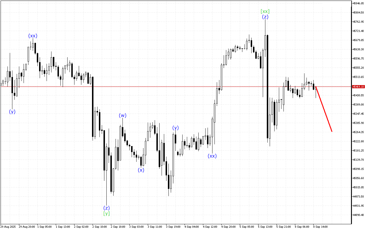 Dow Jones H1: Analisis Gelombang untuk Sesi Amerika pada 8.9.2025
