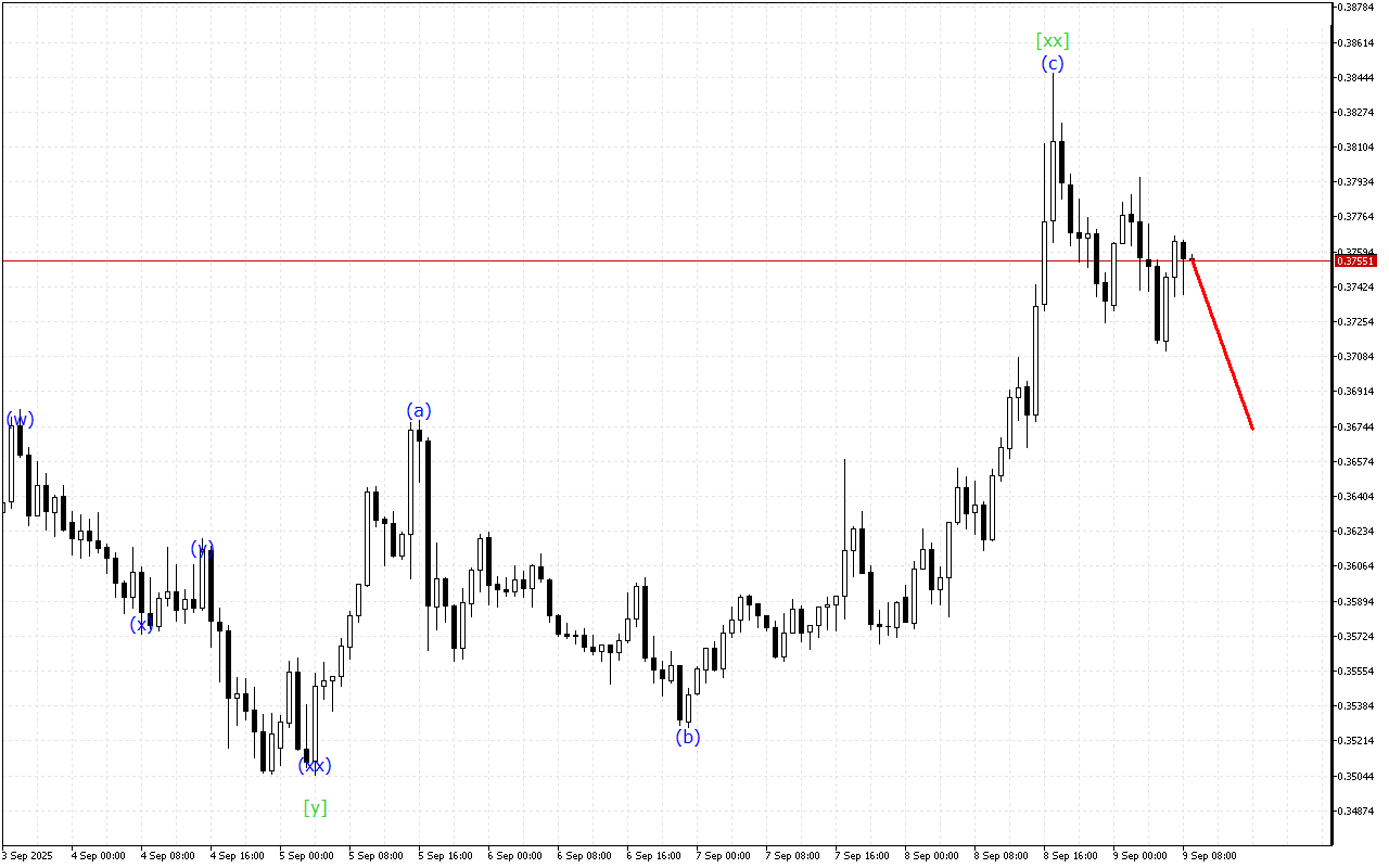 Stellar H1: Ανάλυση κυμάτων για την Ευρωπαϊκή Συνεδρίαση στις 9.9.2025