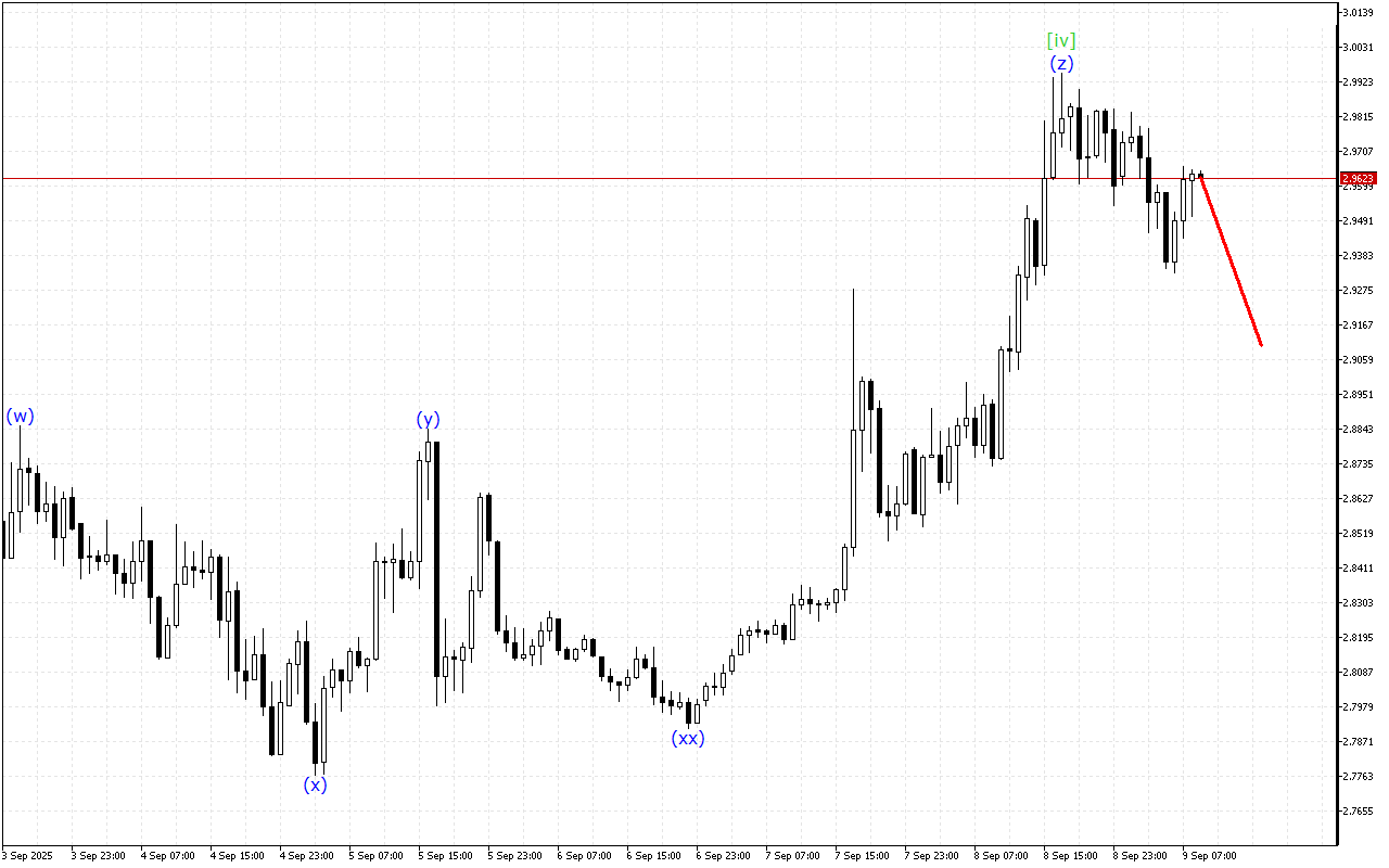 Ripple H1: Ανάλυση κυμάτων για την Ευρωπαϊκή Συνεδρίαση στις 9.9.2025