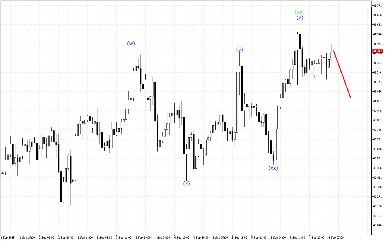 XAGUSD H1: 9.9.2025 유럽 세션을 위한 파동 분석