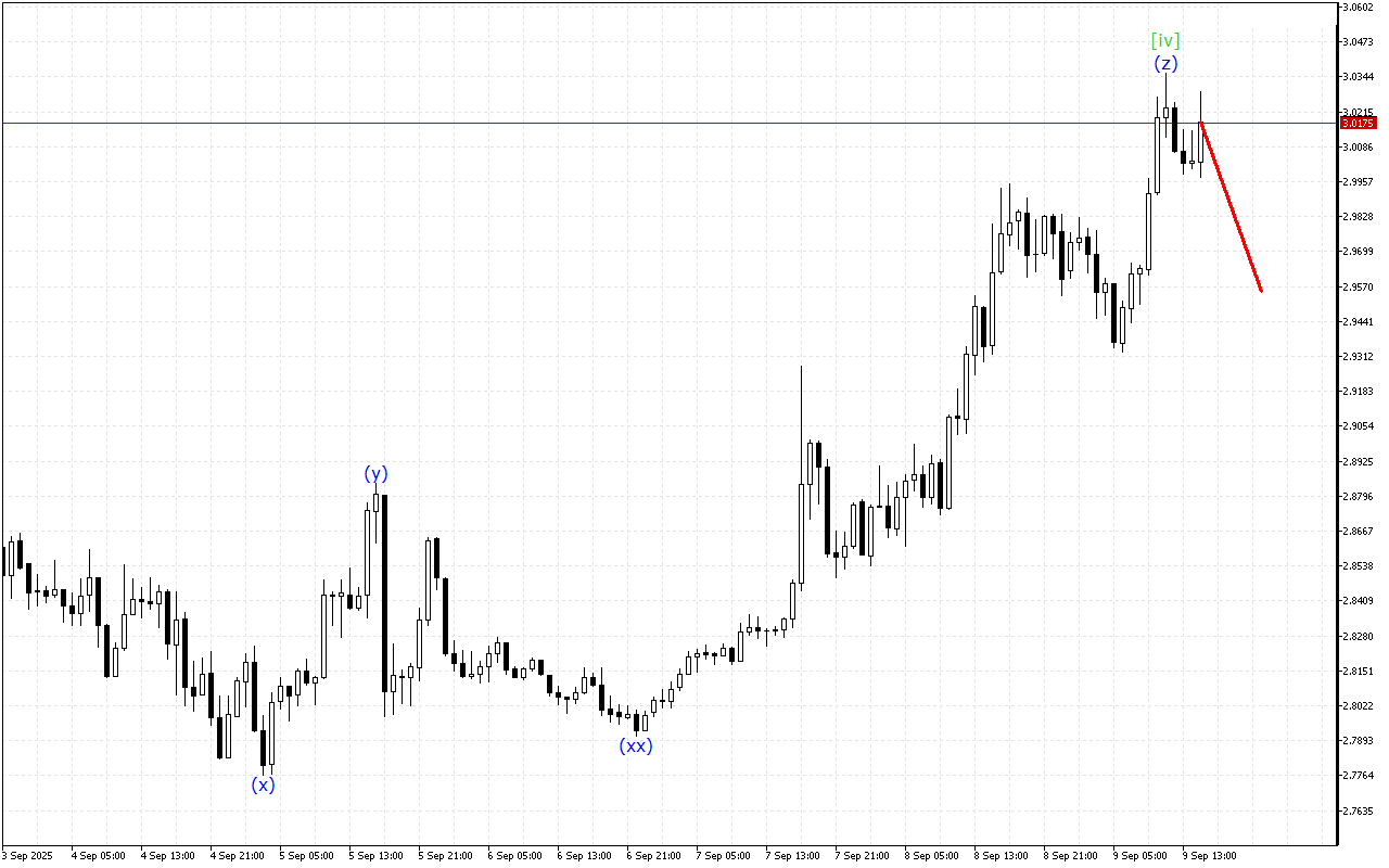 Ripple H1: Analisis Gelombang untuk Sesi Amerika pada 9.9.2025