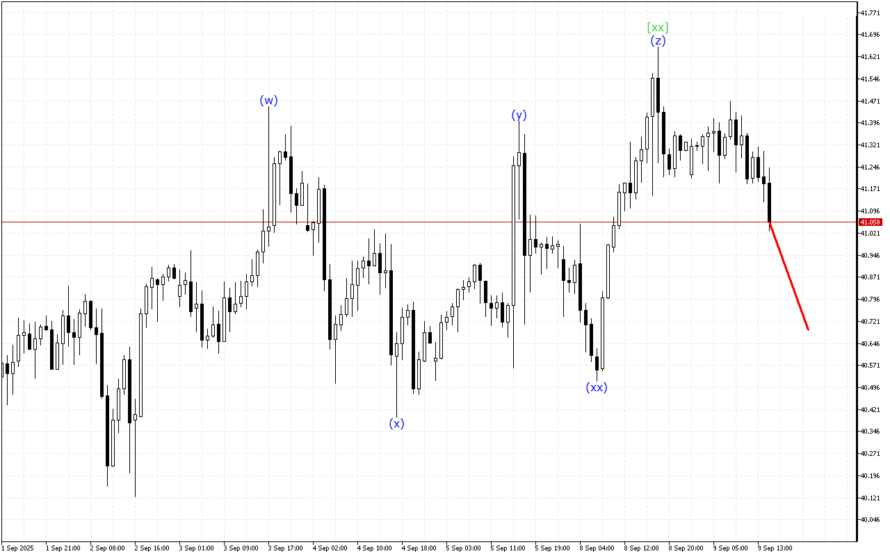 XAGUSD H1: 9.9.2025のアメリカセッションの波動分析