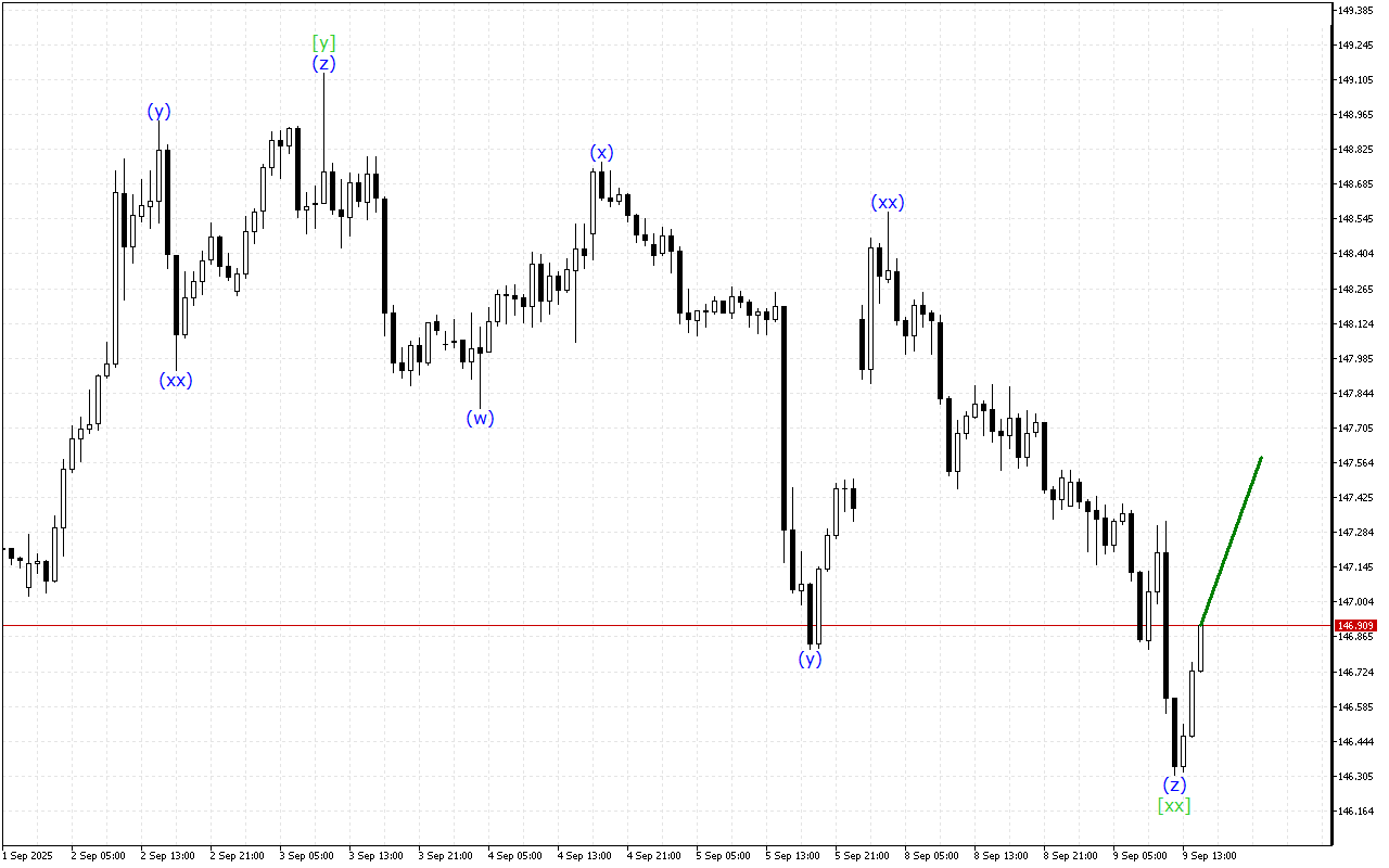 USDJPY H1: 9.9.2025のアメリカセッションの波動分析