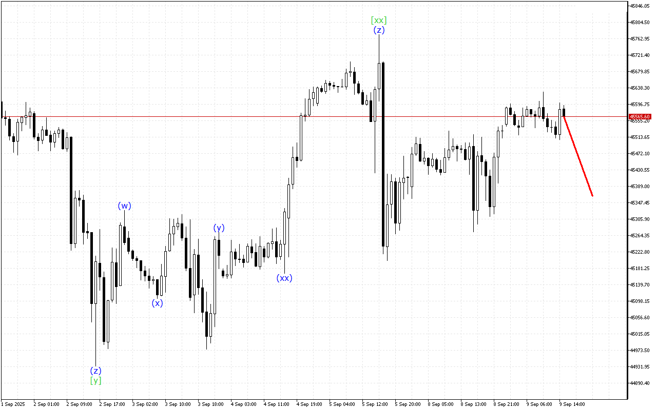 Dow Jones H1: 9.9.2025のアメリカセッションの波動分析