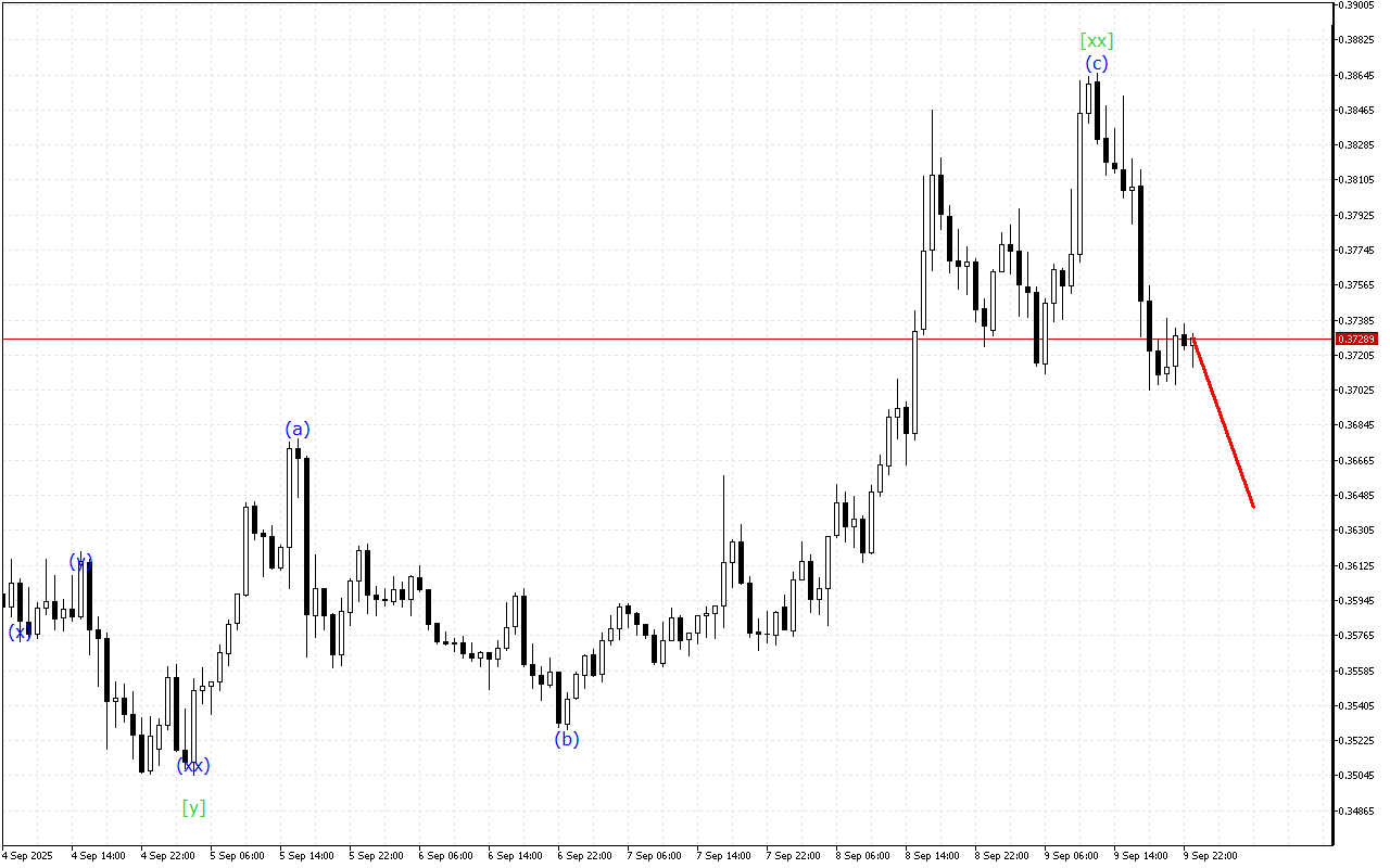 Stellar H1: 10.9.2025 아시아 세션을 위한 파동 분석