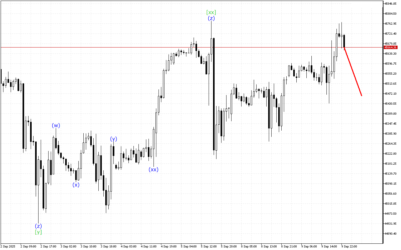 Dow Jones H1: Волновой анализ на азиатскую сессию на 10.9.2025