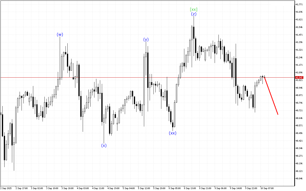 XAGUSD H1: 10.9.2025 유럽 세션을 위한 파동 분석