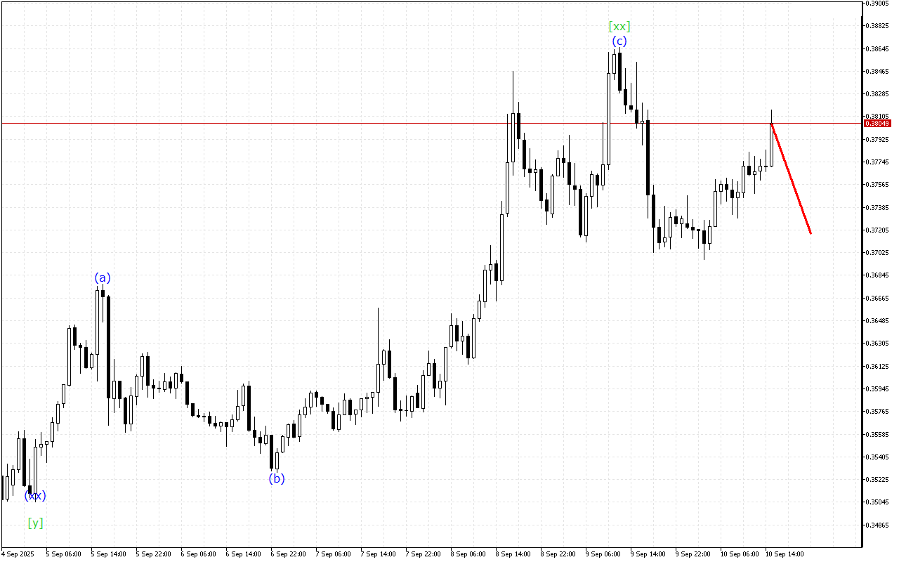 Stellar H1: Analisis Gelombang untuk Sesi Amerika pada 10.9.2025