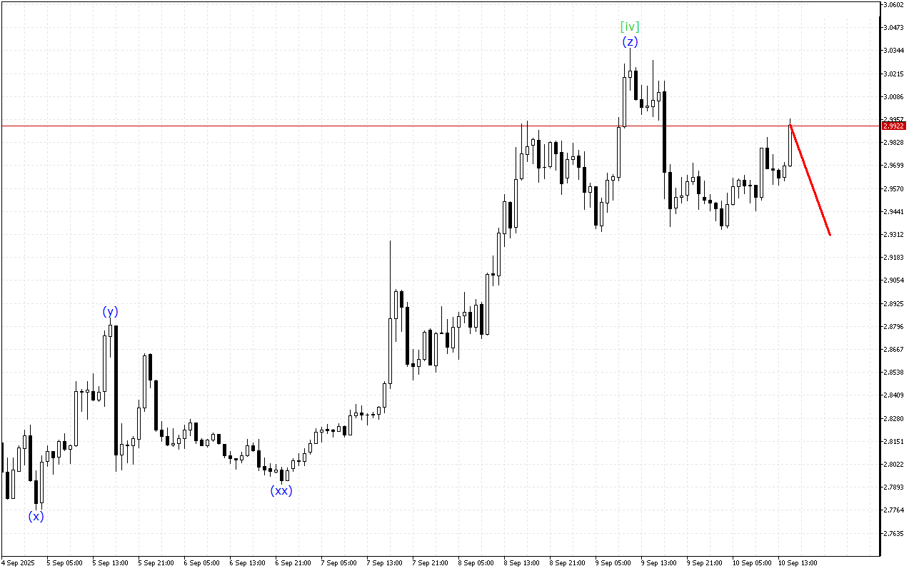 Ripple H1: Analisis Gelombang untuk Sesi Amerika pada 10.9.2025