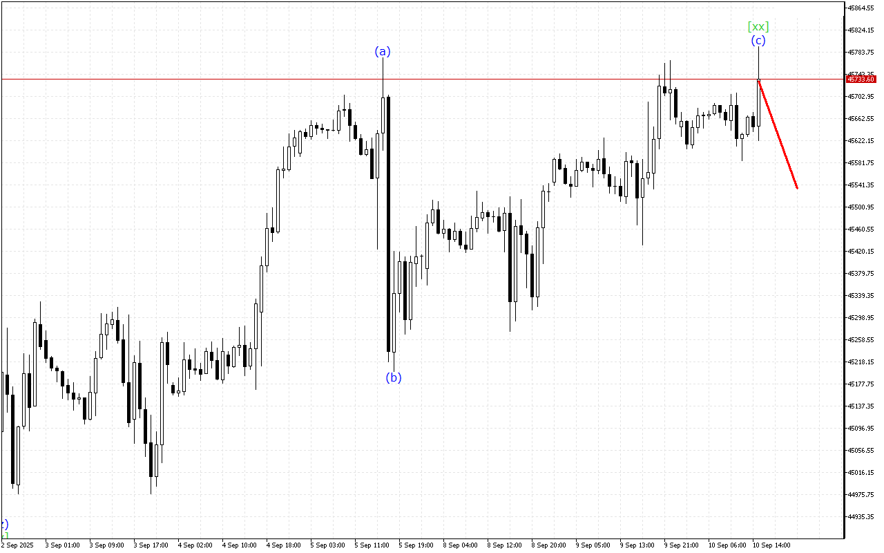 Dow Jones H1: 10.9.2025 의 미국 세션을 위한 파동 분석