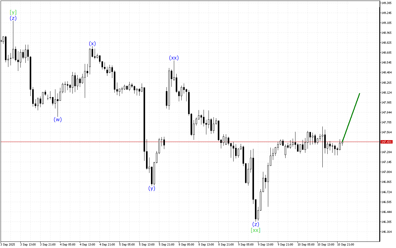 USDJPY H1: Wave Analysis for the Asian Session on 11.9.2025