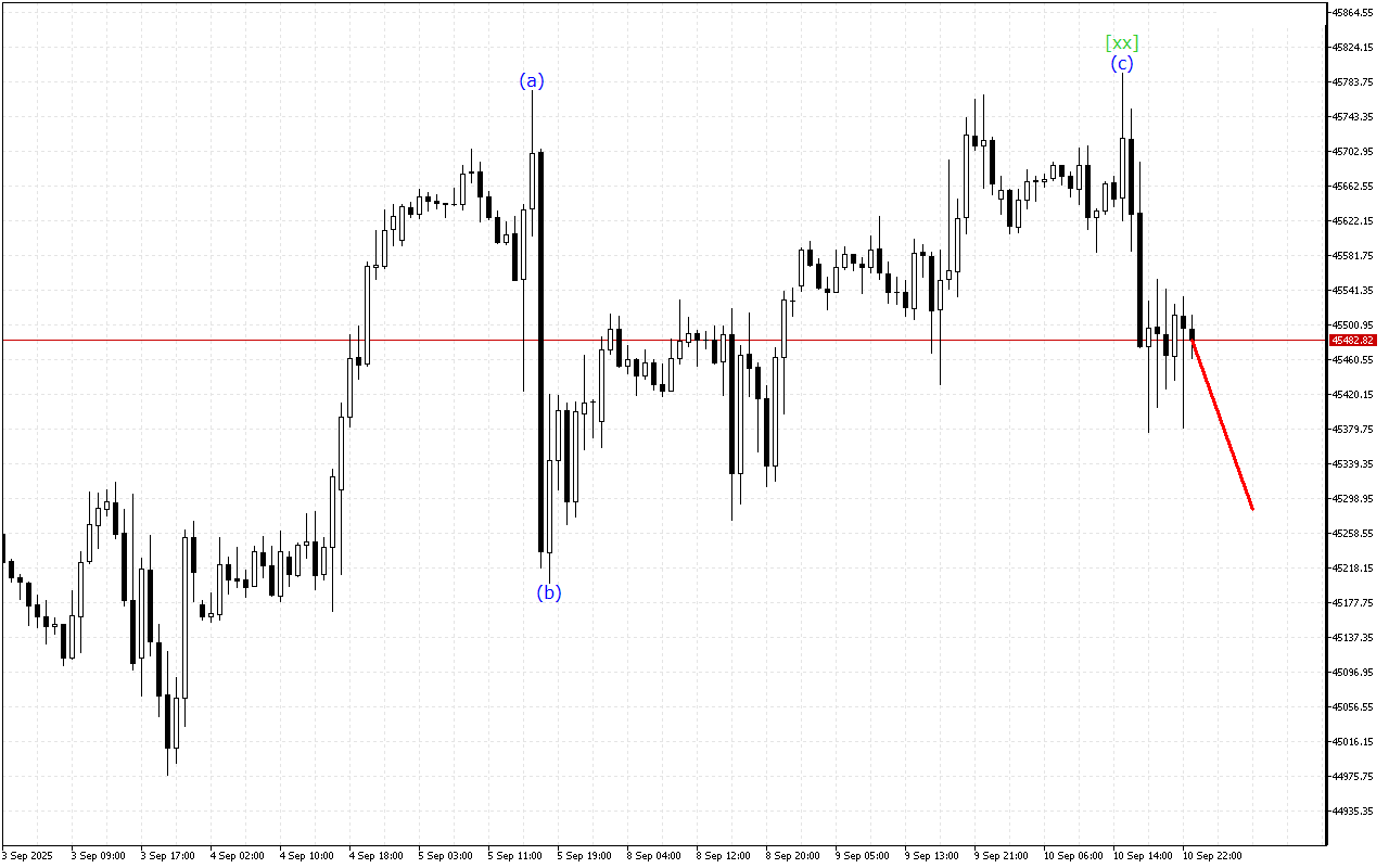 Dow Jones H1: Wave Analysis for the Asian Session on 11.9.2025