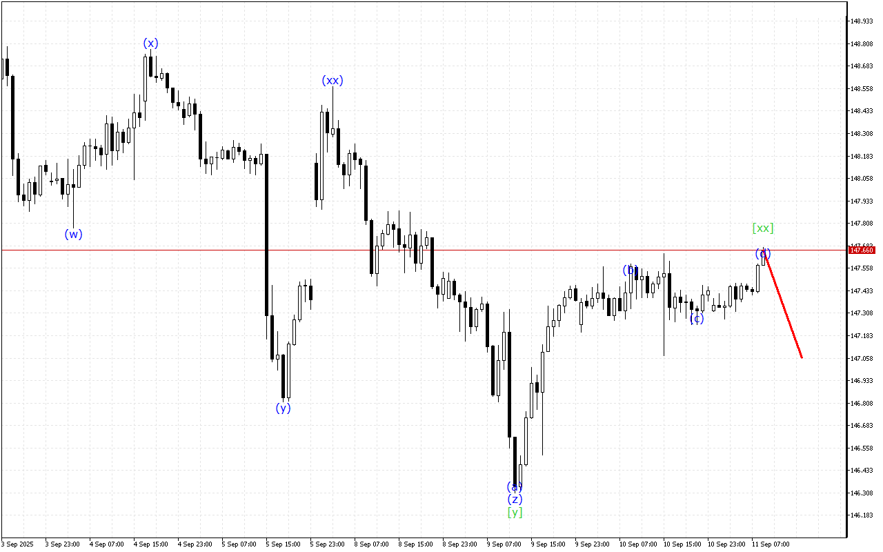 USDJPY H1: Analisis Gelombang untuk Sesi Eropa pada 11.9.2025