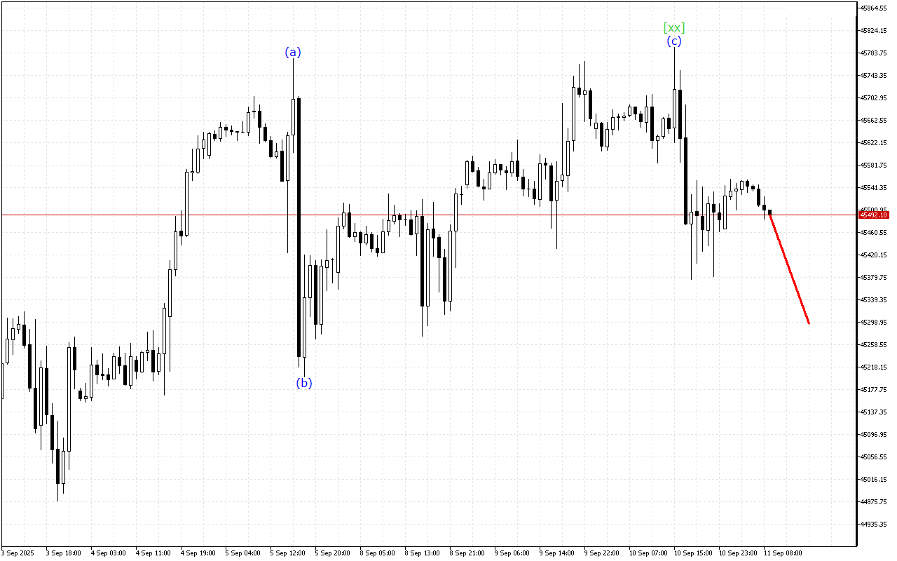 Dow Jones H1: Analisis Gelombang untuk Sesi Eropa pada 11.9.2025