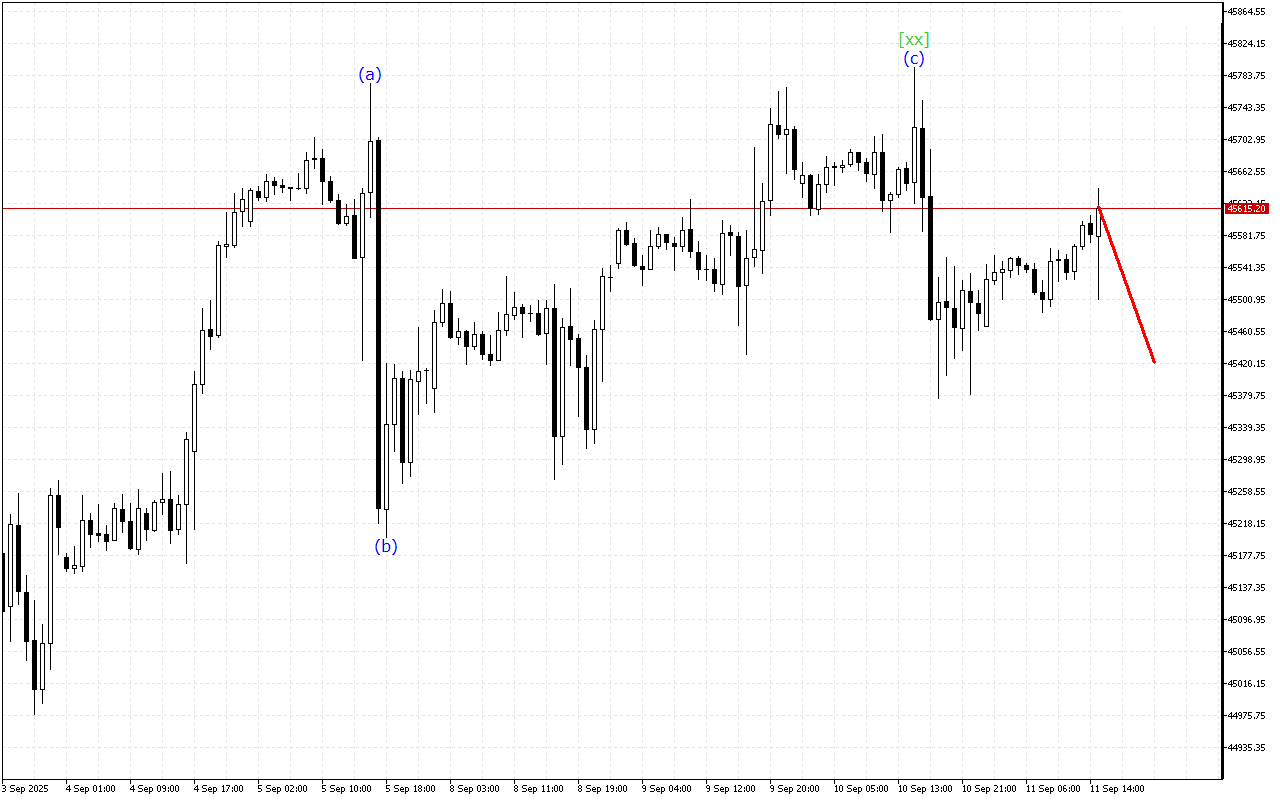 Dow Jones H1: Wave Analysis για την Αμερικανική Συνεδρίαση στις 11.9.2025