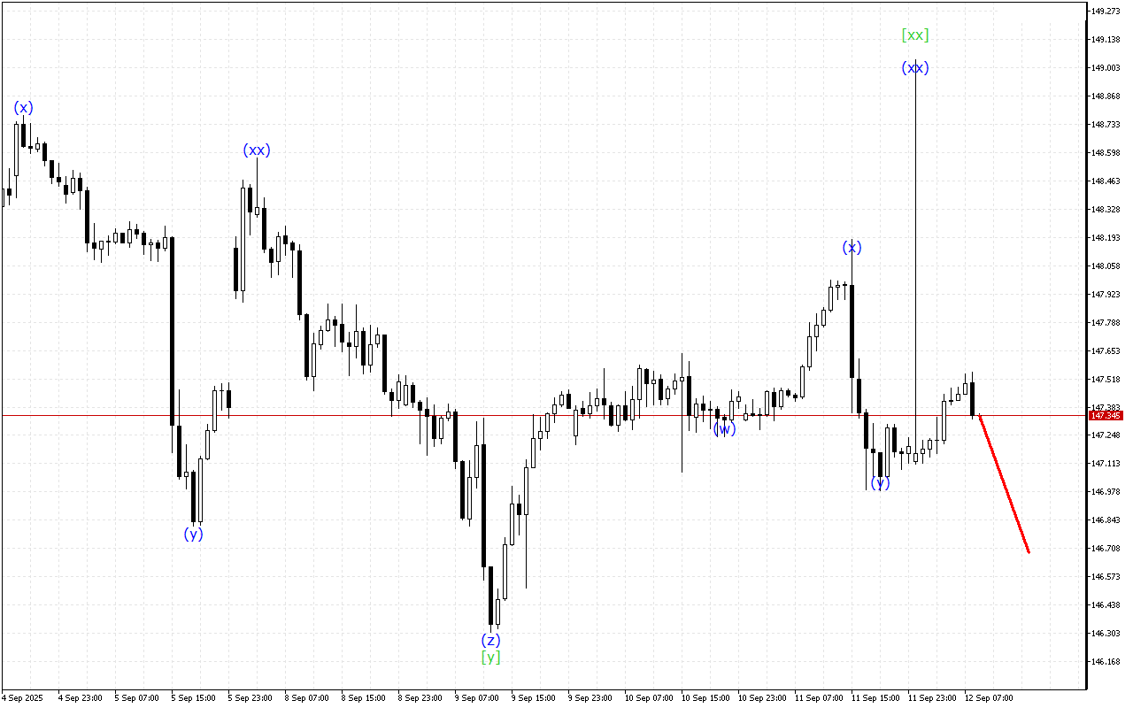 USDJPY H1: Analisis Gelombang untuk Sesi Eropa pada 12.9.2025