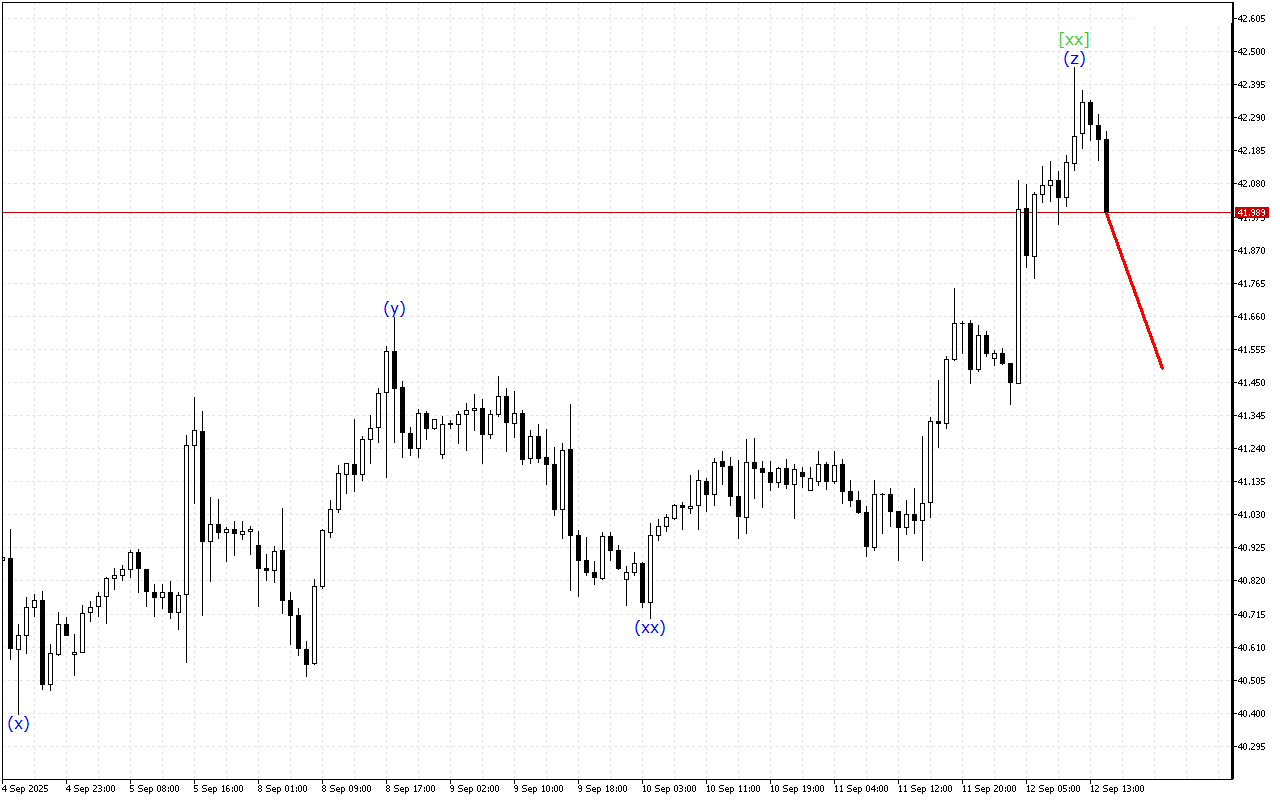 XAGUSD H1: Хвильовий аналіз для американської сесії 12.9.2025