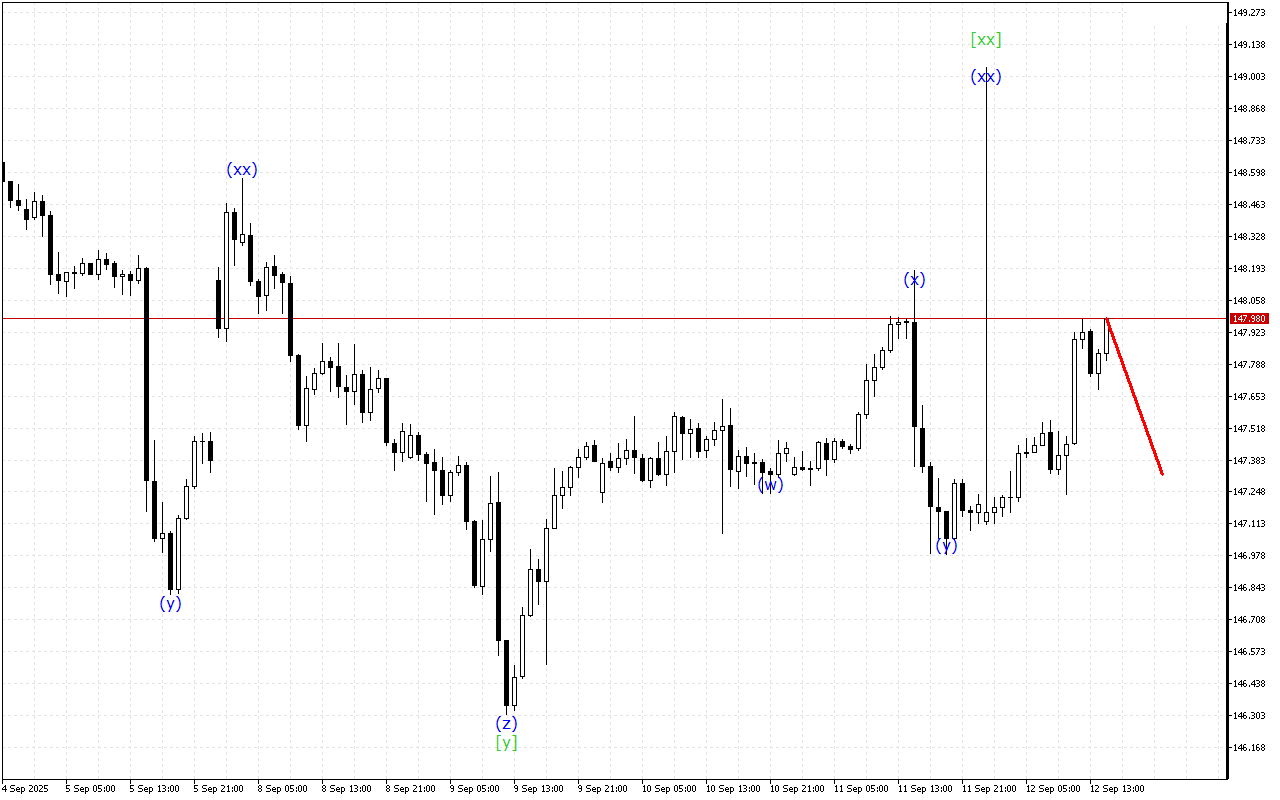 USDJPY H1: Хвильовий аналіз для американської сесії 12.9.2025