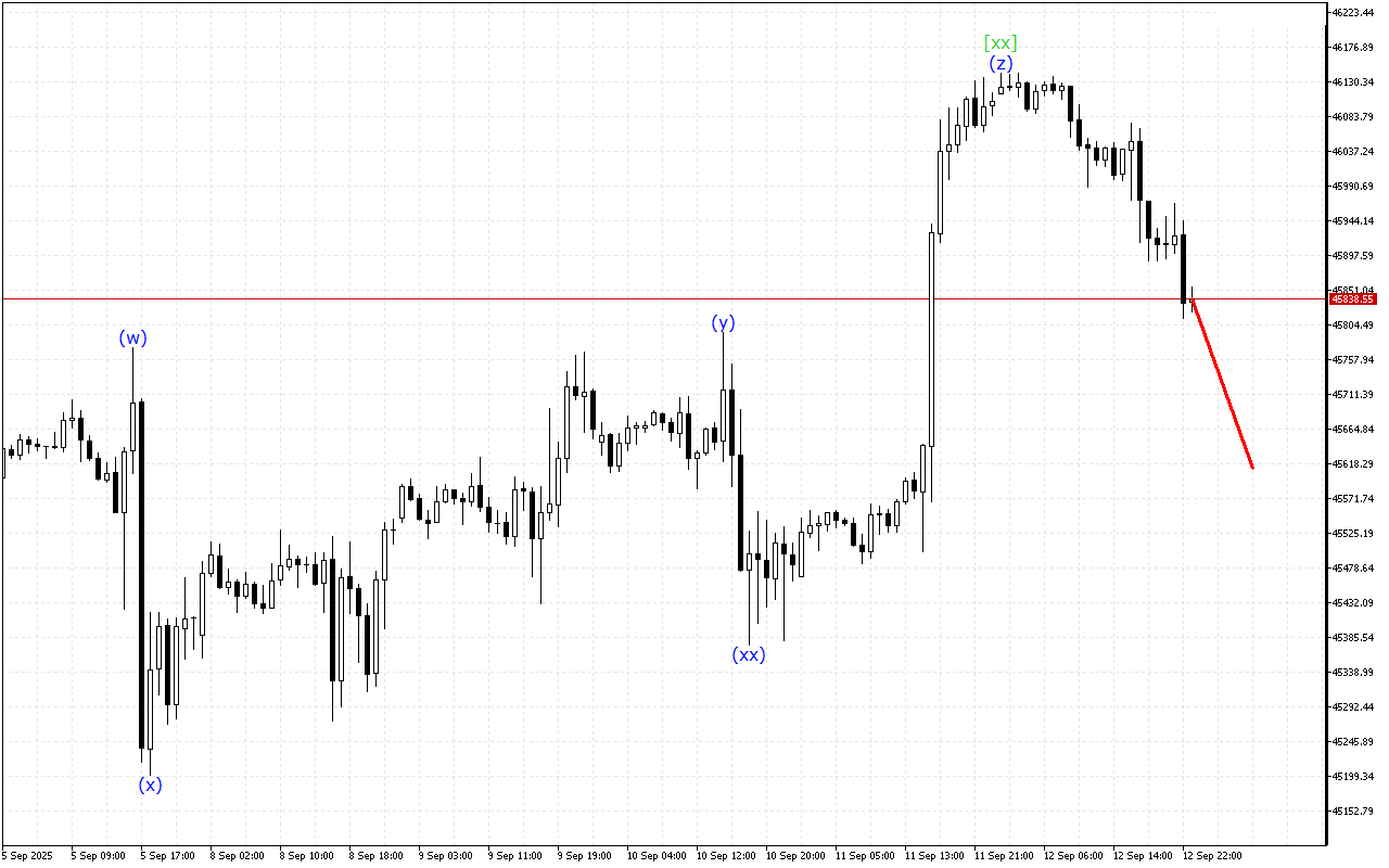 Dow Jones H1: Wave Analysis para sa Asian Session noong 15.9.2025