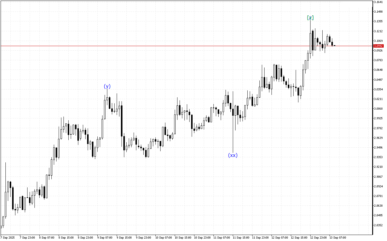 Ripple H1: 13.9.2025 유럽 세션을 위한 파동 분석