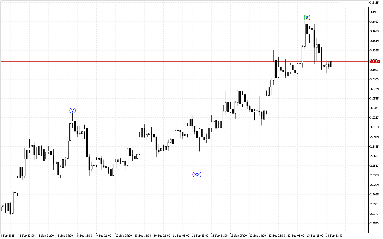Ripple H1: Ανάλυση κυμάτων για την ασιατική συνεδρίαση στις 14.9.2025