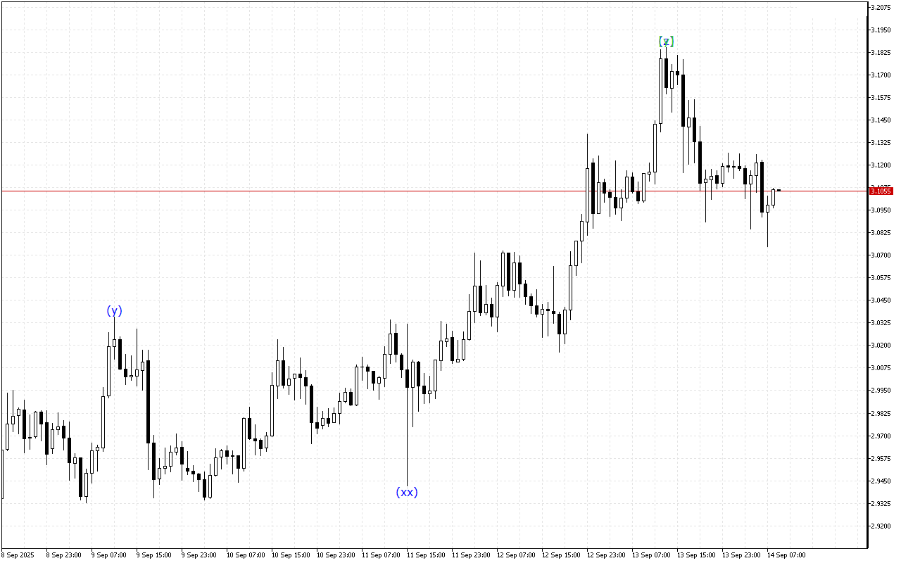 Ripple H1: Wave Analysis for the European Session on 14.9.2025