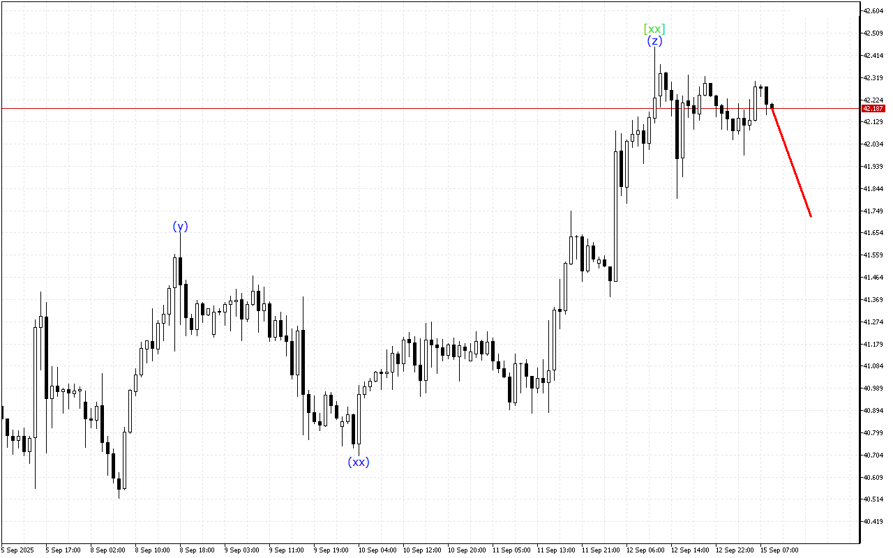 XAGUSD H1: Ανάλυση κυμάτων για την Ευρωπαϊκή Συνεδρίαση στις 15.9.2025