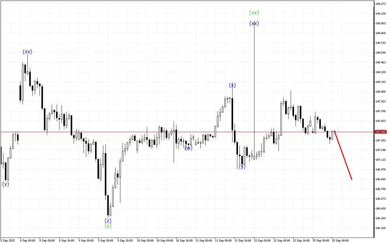 USDJPY H1: Ανάλυση κυμάτων για την Ευρωπαϊκή Συνεδρίαση στις 15.9.2025