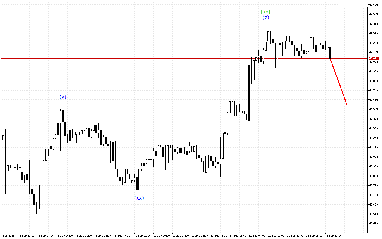 XAGUSD H1: Analisis Gelombang untuk Sesi Amerika pada 15.9.2025