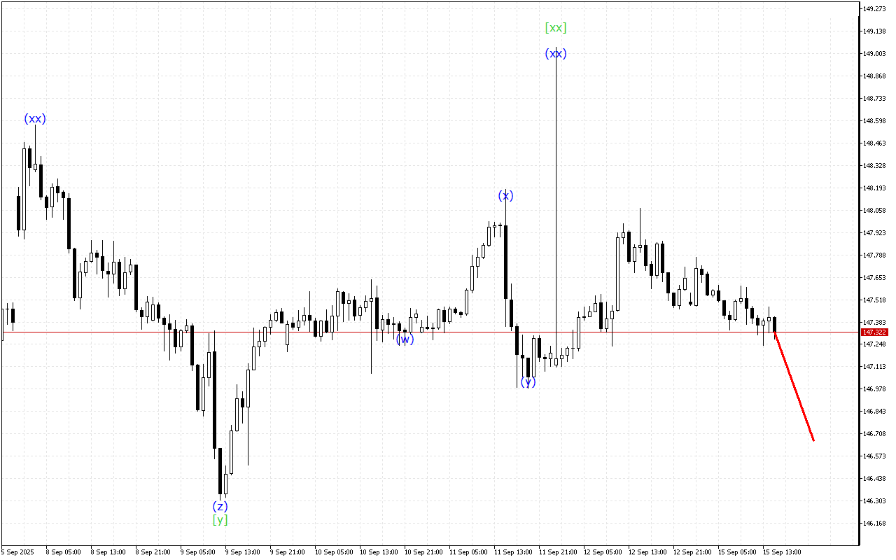 USDJPY H1: Analisis Gelombang untuk Sesi Amerika pada 15.9.2025