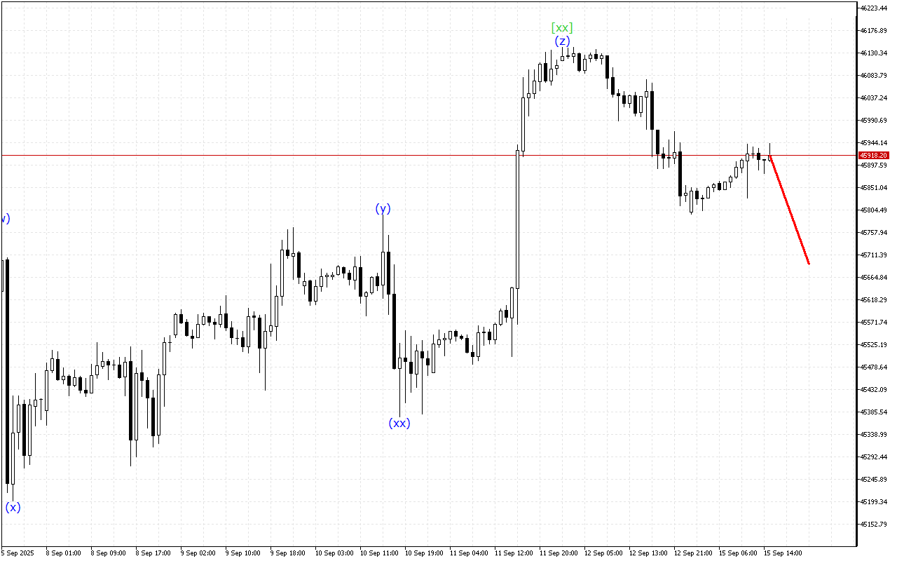 Dow Jones H1: Analisis Gelombang untuk Sesi Amerika pada 15.9.2025