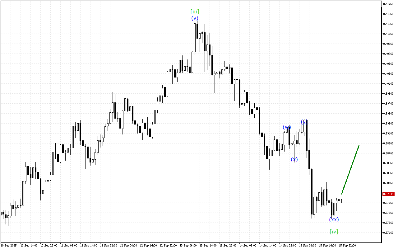 Stellar H1: 16.9.2025のアジアセッションの波動分析